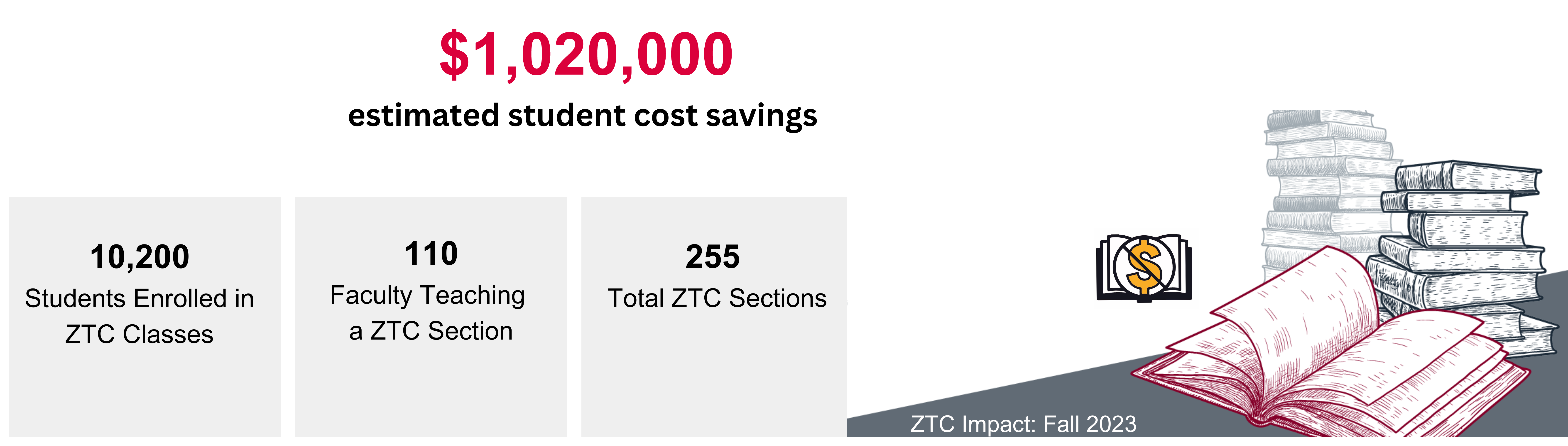 ZTC Impact for Fall 2023: $1,020,000 estimated student cost savings, 10,200 students enrolled in ZTC Classes, 110 faculty teaching a ZTC section, 255 total ZTC sections